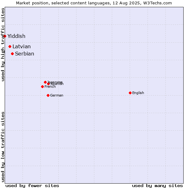 Market position of Serbian vs. Latvian vs. Yiddish