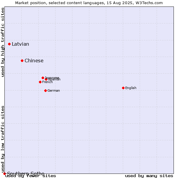 Market position of Chinese vs. Latvian vs. Southern Sotho