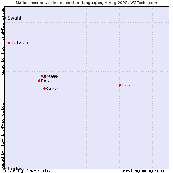 Market position of Latvian vs. Swahili vs. Tigrinya