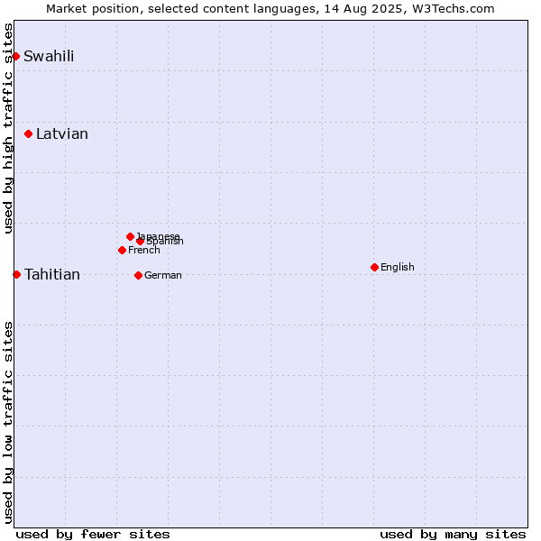 Market position of Latvian vs. Tahitian vs. Swahili