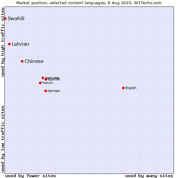Market position of Chinese vs. Latvian vs. Swahili