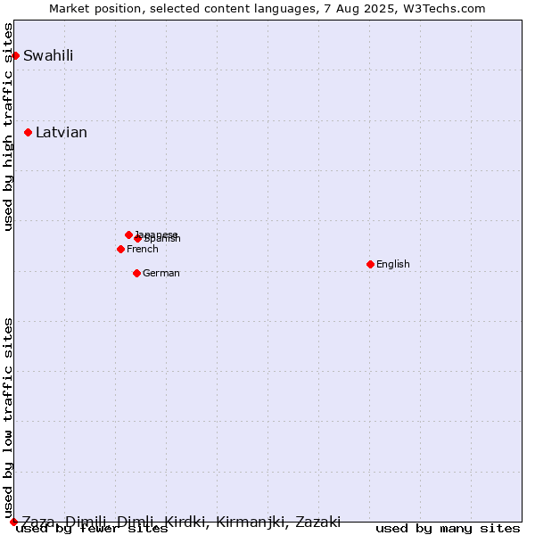 Market position of Latvian vs. Swahili vs. Zaza, Dimili, Dimli, Kirdki, Kirmanjki, Zazaki