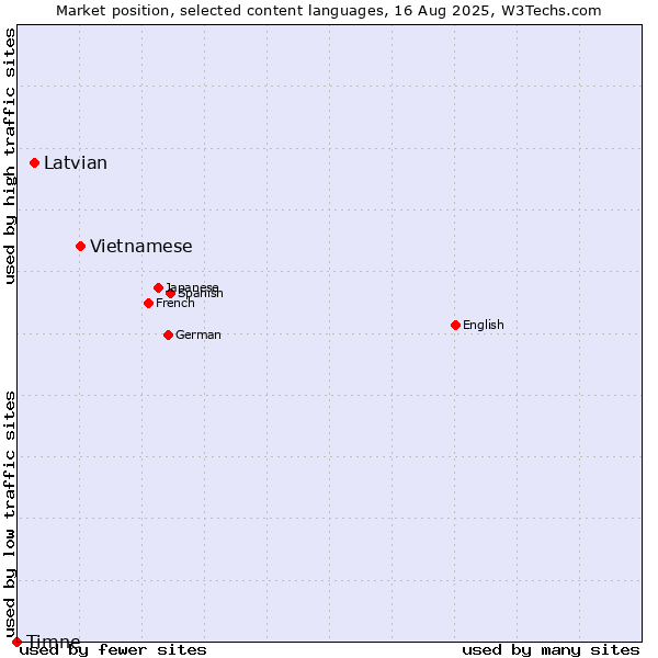 Market position of Vietnamese vs. Latvian vs. Timne