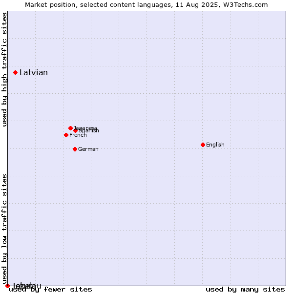 Market position of Latvian vs. Tetum vs. Tokelau