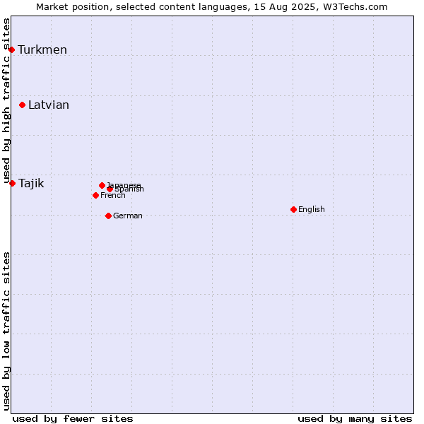 Market position of Latvian vs. Tajik vs. Turkmen