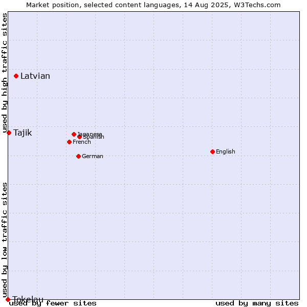 Market position of Latvian vs. Tajik vs. Tokelau