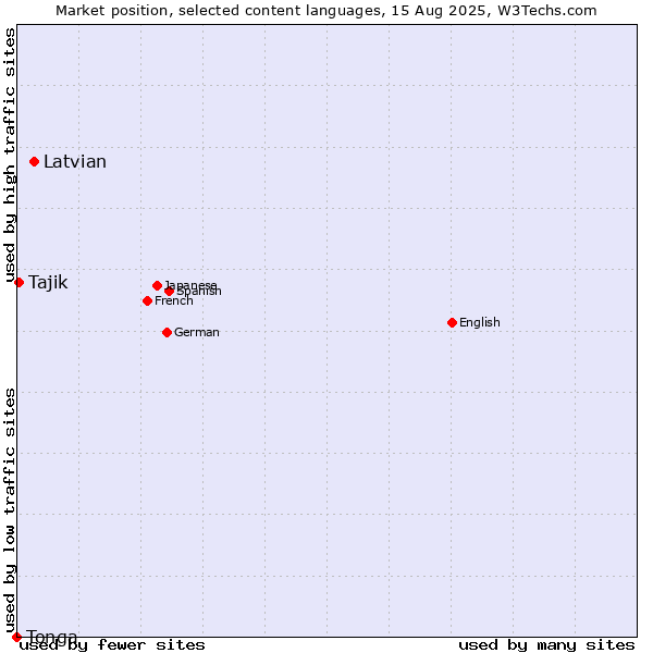 Market position of Latvian vs. Tajik vs. Tonga