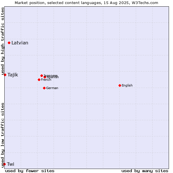 Market position of Latvian vs. Tajik vs. Twi