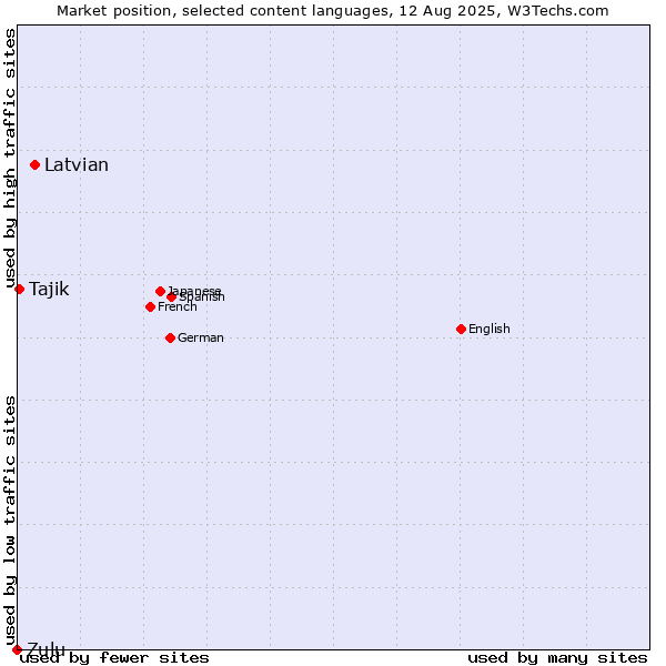 Market position of Latvian vs. Tajik vs. Zulu
