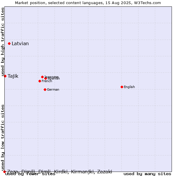 Market position of Latvian vs. Tajik vs. Zaza, Dimili, Dimli, Kirdki, Kirmanjki, Zazaki
