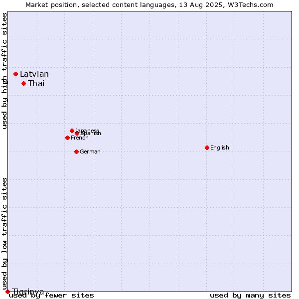 Market position of Thai vs. Latvian vs. Tigrinya