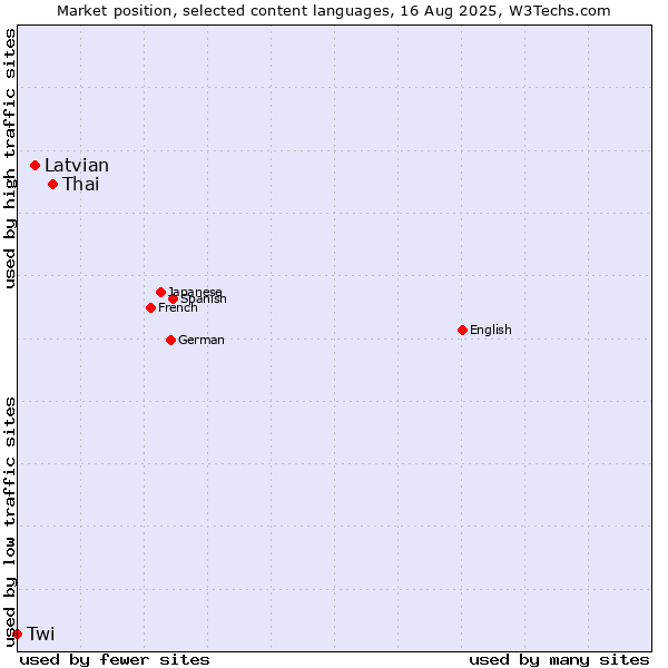 Market position of Thai vs. Latvian vs. Twi