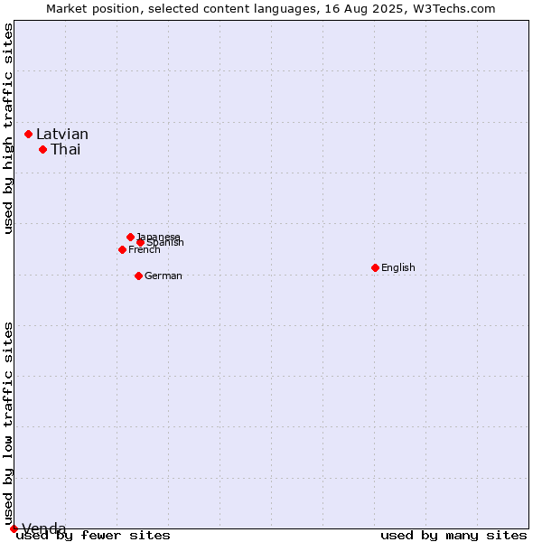 Market position of Thai vs. Latvian vs. Venda