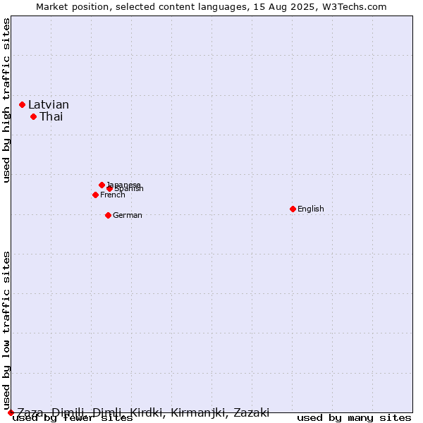 Market position of Thai vs. Latvian vs. Zaza, Dimili, Dimli, Kirdki, Kirmanjki, Zazaki