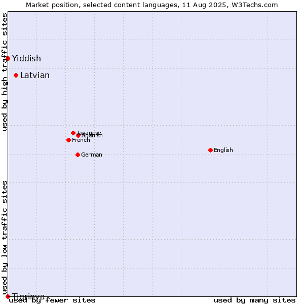 Market position of Latvian vs. Yiddish vs. Tigrinya