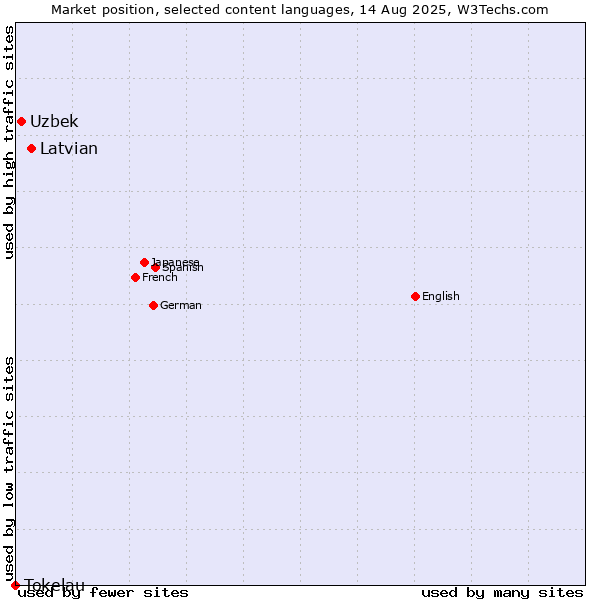 Market position of Latvian vs. Uzbek vs. Tokelau