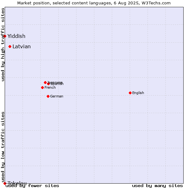 Market position of Latvian vs. Yiddish vs. Tokelau