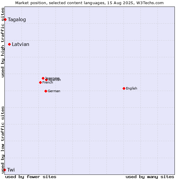 Market position of Latvian vs. Tagalog vs. Twi