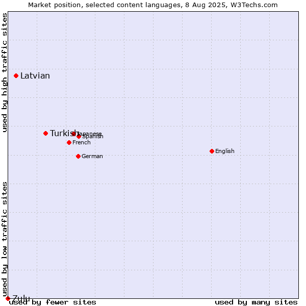 Market position of Turkish vs. Latvian vs. Zulu