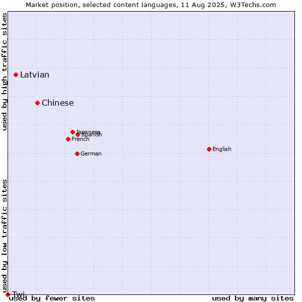Market position of Chinese vs. Latvian vs. Twi