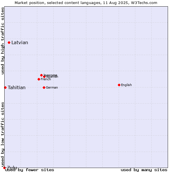 Market position of Latvian vs. Tahitian vs. Zulu