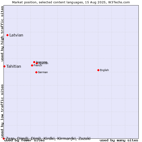 Market position of Latvian vs. Tahitian vs. Zaza, Dimili, Dimli, Kirdki, Kirmanjki, Zazaki