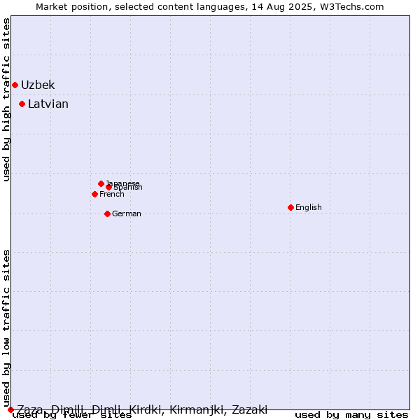 Market position of Latvian vs. Uzbek vs. Zaza, Dimili, Dimli, Kirdki, Kirmanjki, Zazaki