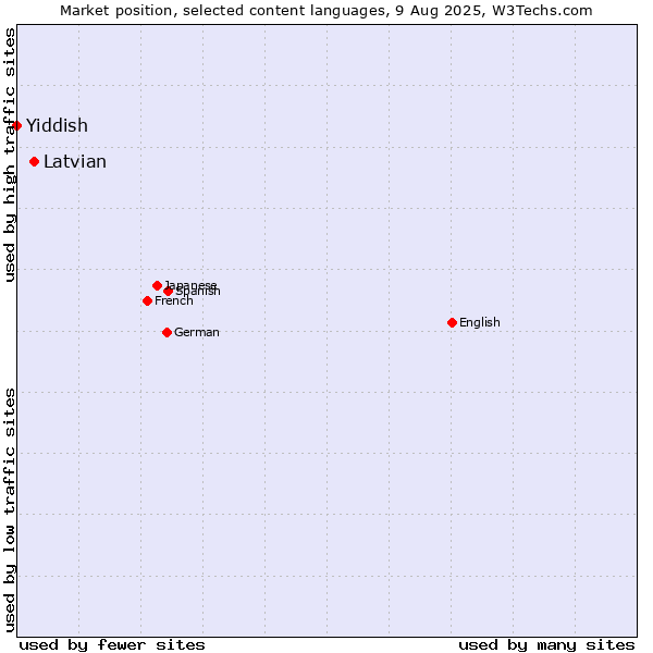 Market position of Latvian vs. Yiddish