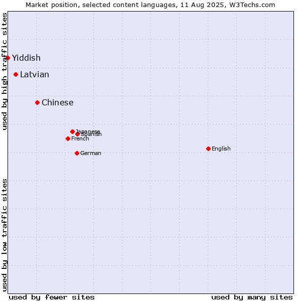 Market position of Chinese vs. Latvian vs. Yiddish