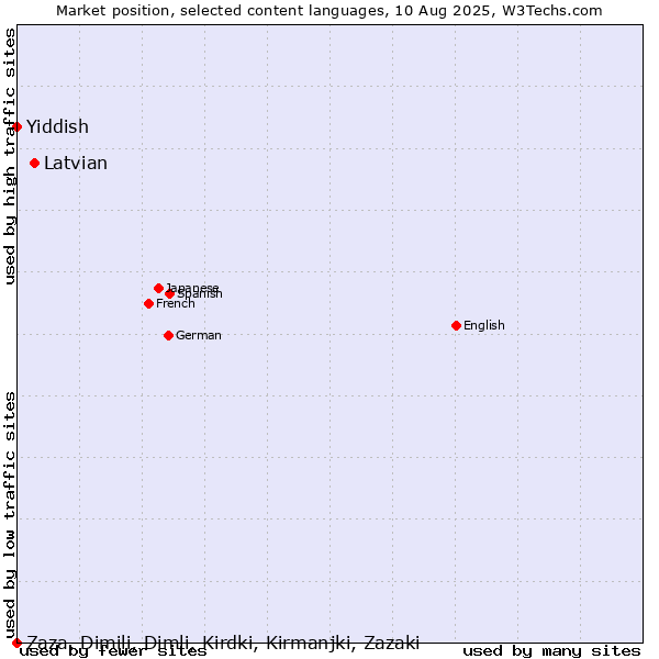 Market position of Latvian vs. Yiddish vs. Zaza, Dimili, Dimli, Kirdki, Kirmanjki, Zazaki
