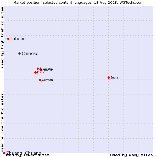Market position of Chinese vs. Latvian vs. Zhuang, Chuang