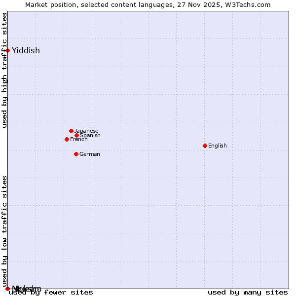 Market position of Yiddish vs. Niuean vs. Moksha