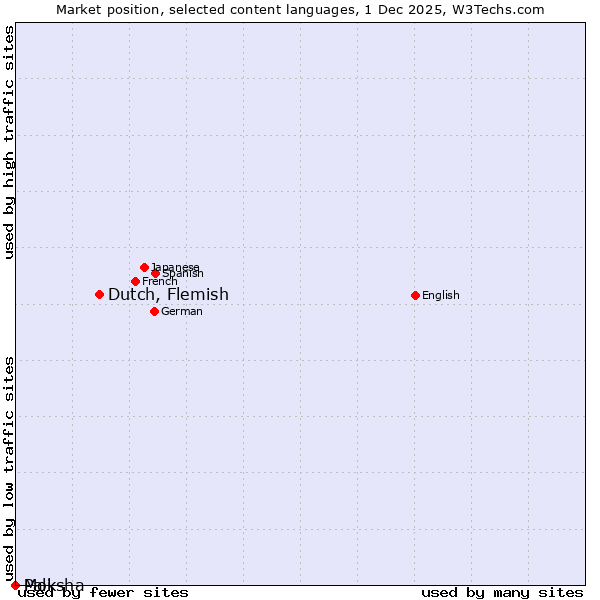Market position of Dutch, Flemish vs. Moksha vs. Pali