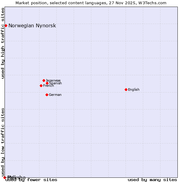 Market position of Norwegian Nynorsk vs. Moksha vs. Pali