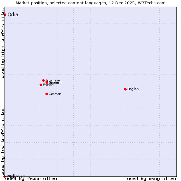 Market position of Odia vs. Moksha vs. Pali