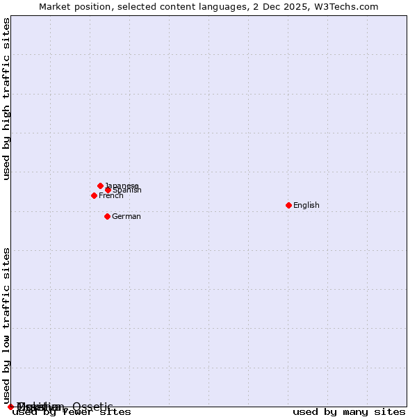 Market position of Tigrinya vs. Moksha vs. Ossetian, Ossetic