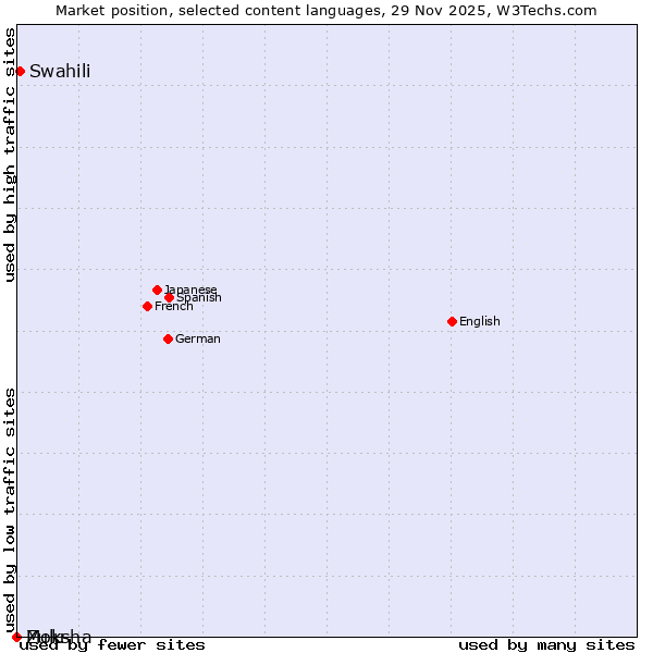 Market position of Swahili vs. Zulu vs. Moksha