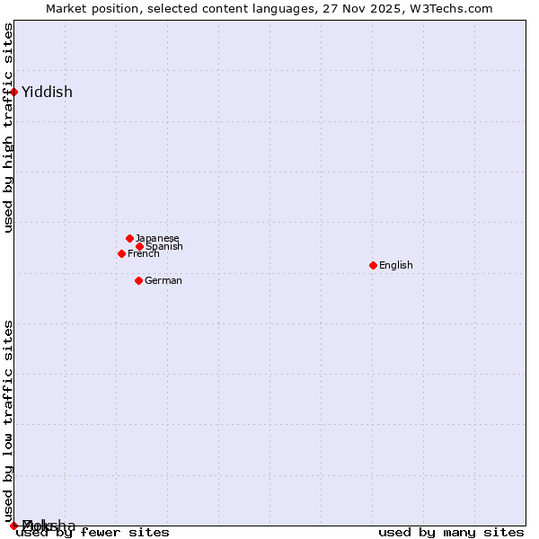 Market position of Yiddish vs. Zulu vs. Moksha