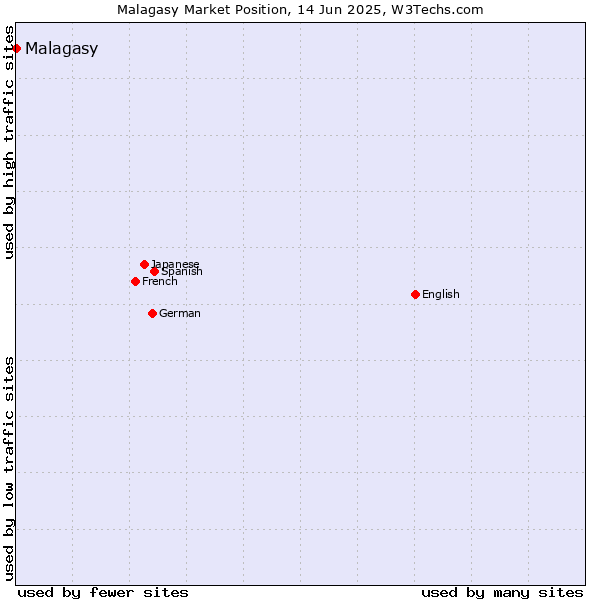 Market position of Malagasy
