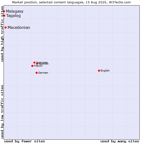 Market position of Macedonian vs. Tagalog vs. Malagasy