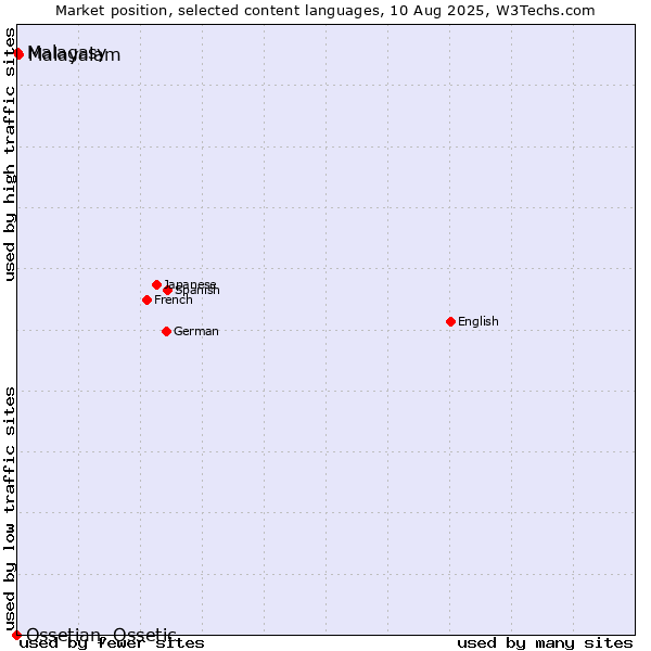 Market position of Malayalam vs. Malagasy vs. Ossetian, Ossetic