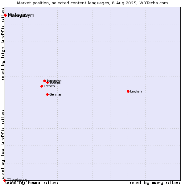 Market position of Malayalam vs. Malagasy vs. Tigrinya