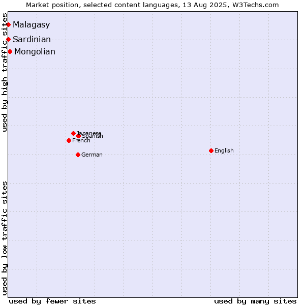 Market position of Mongolian vs. Malagasy vs. Sardinian