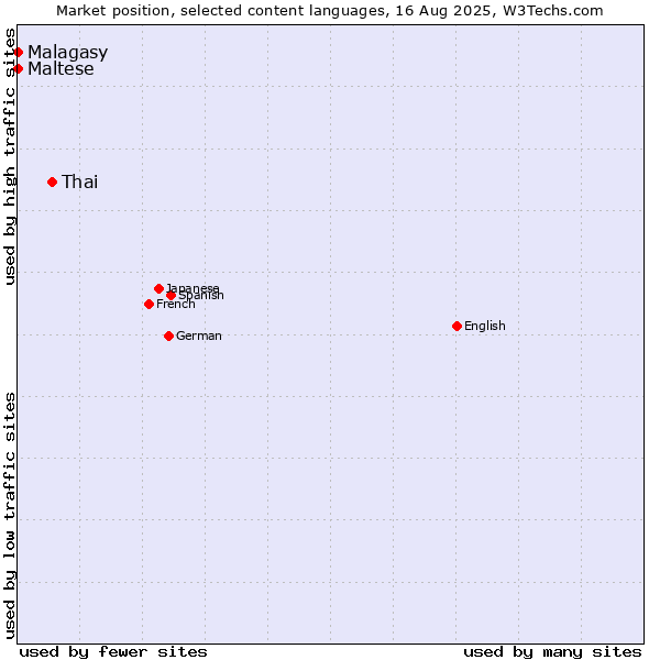 Market position of Thai vs. Maltese vs. Malagasy