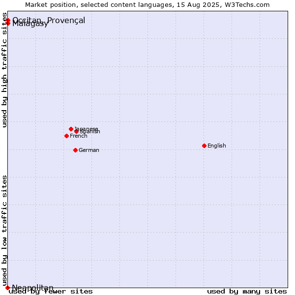 Market position of Malagasy vs. Occitan, Provençal vs. Neapolitan