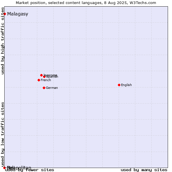 Market position of Malagasy vs. Neapolitan vs. Pali