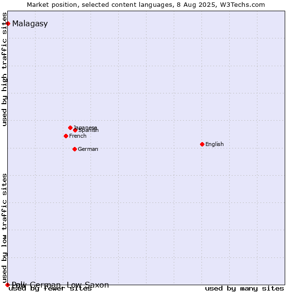 Market position of Malagasy vs. Low German, Low Saxon vs. Pali