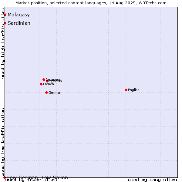 Market position of Malagasy vs. Sardinian vs. Low German, Low Saxon