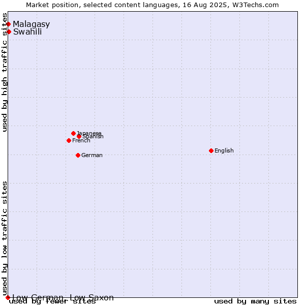 Market position of Swahili vs. Malagasy vs. Low German, Low Saxon