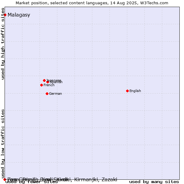Market position of Malagasy vs. Low German, Low Saxon vs. Zaza, Dimili, Dimli, Kirdki, Kirmanjki, Zazaki